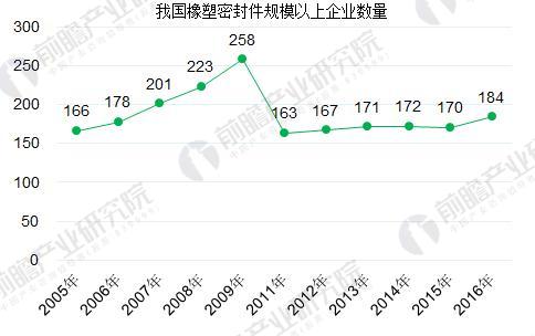 2005-2016年我國橡塑密封件企業數量變化趨勢(單位:個)