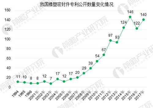 2005-2016年我國橡塑密封件專利公開數量變化趨勢(單位:個)